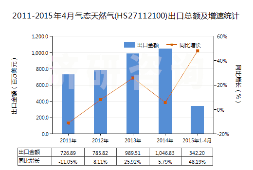 2011-2015年4月氣態(tài)天然氣(HS27112100)出口總額及增速統(tǒng)計